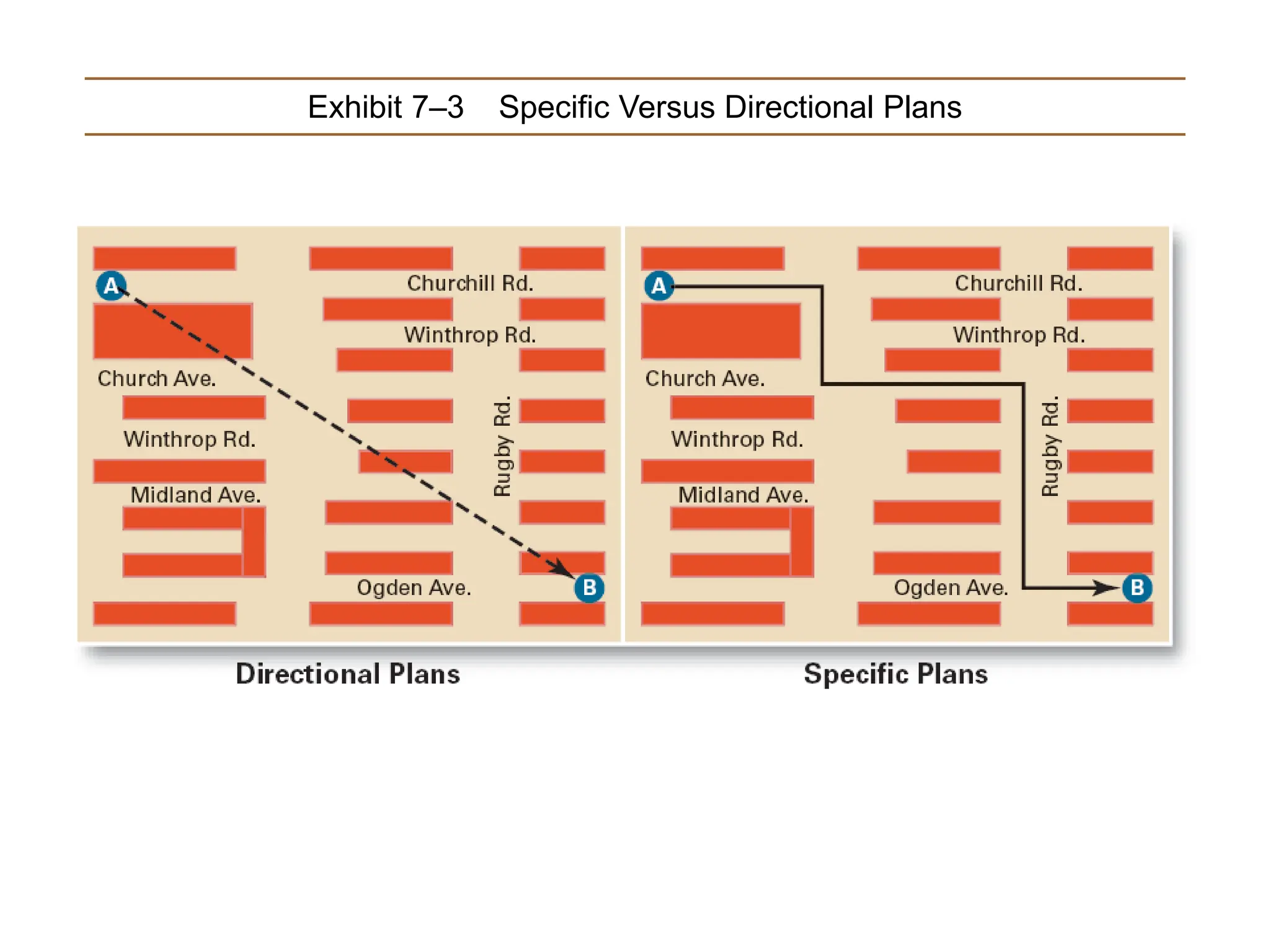 Exhibit 7–3 Specific Versus Directional Plans
 