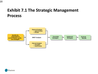 20
Exhibit 7.1 The Strategic Management
Process
SWOT Analysis
Identify the
organization's
current mission, goals,
and strategies
Internal Analysis
• strengths
• weaknesses
External Analysis
• opportunities
• threats
Formulate
Strategies
Implement
Strategies
Evaluate
Results
 