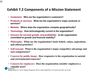 22
Exhibit 7.2 Components of a Mission Statement
• Customers: Who are the organization’s customers?
• Products or services: What are the organization’s major products or
services?
• Markets: Where does the organization compete geographically?
• Technology: How technologically current is the organization?
• Concern for survival growth, and profitability: Is the organization
committed to growth and financial stability?
• Philosophy: What are the organization’s basic beliefs, values, aspirations,
and ethical priorities?
• Self-concept: What is the organization’s major competitive advantage and
core competencies?
• Concern for public image: How responsive is the organization to societal
and environmental concerns?
• Concern for employees: Does the organization consider employees a
valuable asset?
Source: Based on F. David, Strategic Management, 8th ed. (Upper Saddle River, NJ: Prentice Hall, 2001), pp. 65–66.
 