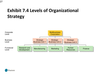 27
Exhibit 7.4 Levels of Organizational
Strategy
Research and
Development
Manufacturing Marketing Human
Resources
Finance
Strategic
Business Unit 1
Strategic
Business Unit 2
Strategic
Business Unit 3
Multibusiness
Corporation
Functional
Level
Business
Level
Corporate
Level
 