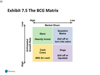 32
Exhibit 7.5 The BCG Matrix
Stars
Heavily invest
Question
Marks
Sell off or
turn into stars
Cash
Cows
Milk for cash
Dogs
Sell off or
liquidate
High Low
Market Share
High
Low
Anticipated
Growth
Rate
 