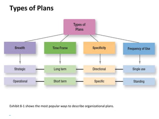 Copyright © 2018 Pearson Education, Ltd. All Rights Reserved
Types of Plans
Exhibit 8-1 shows the most popular ways to describe organizational plans.
 