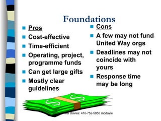 Foundations Pros Cost-effective Time-efficient Operating, project, programme funds Can get large gifts Mostly clear guidelines Cons A few may not fund United Way orgs Deadlines may not coincide with yours Response time may be long 