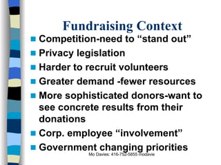 Fundraising Context Competition-need to “stand out” Privacy legislation Harder to recruit volunteers Greater demand -fewer resources More sophisticated donors-want to see concrete results from their donations Corp. employee “involvement” Government changing priorities 
