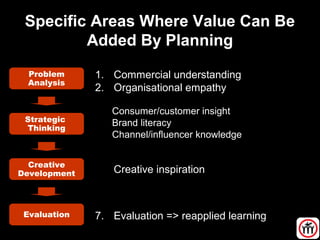 Specific Areas Where Value Can Be
Added By Planning
7. Evaluation => reapplied learning
Problem
Analysis
Strategic
Thinking
Creative
Development
Evaluation
1. Commercial understanding
2. Organisational empathy
3. Consumer/customer insight
4. Brand literacy
5. Channel/influencer knowledge
6. Creative inspiration
 