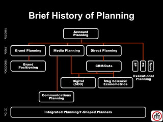 Brief History of Planning
Account
Planning
Account
Planning
1960/70s2010s
Integrated Planning/T-Shaped PlannersIntegrated Planning/T-Shaped Planners
Communications
Planning
Communications
Planning
1980s
Brand PlanningBrand Planning Media PlanningMedia Planning Direct PlanningDirect Planning
Brand
Positioning
Brand
Positioning
1990/2000s
CRM/DataCRM/Data
Executional
Planning
SP
PR
Spon
Digital
(SEO)
Digital
(SEO)
Mkg Science/
Econometrics
Mkg Science/
Econometrics
 
