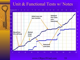www.ObjectWind.com 18
Unit & Functional Tests w/ Notes
0
100
200
300
400
500
600
700
800
900
1000
1100
0 23 46 69 92 115 138 161 184 207 230
0
14
28
42
56
70
84
98
112
126
140
154
Added many new
team members
Moved from
PC to HP-Unix
Worked
longer
hours
Refactored
some tests
Optimized
How Tasks
were
Determined
Iteration 012 3 4 5 6 7 8 9 10 11 12 13 14 15 16 17 18
 