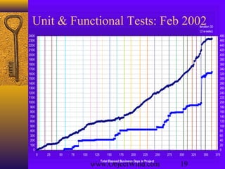 www.ObjectWind.com 19
Unit & Functional Tests: Feb 2002
0
100
200
300
400
500
600
700
800
900
1000
1100
1200
1300
1400
1500
1600
1700
1800
1900
2000
2100
2200
2300
2400
0 25 50 75 100 125 150 175 200 225 250 275 300 325 350 375
Total Elapsed Business Days in Project
0
20
40
60
80
100
120
140
160
180
200
220
240
260
280
300
320
340
360
380
400
420
440
460
480
Iteration 30
(2 weeks)
 