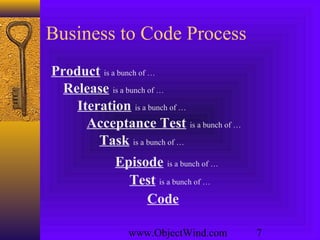www.ObjectWind.com 7
Business to Code Process
Product is a bunch of …
Release is a bunch of …
Iteration is a bunch of …
Acceptance Test is a bunch of …
Task is a bunch of …
Episode is a bunch of …
Test is a bunch of …
Code
 