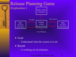 www.ObjectWind.com 9
Release Planning Game
(Exploration )
“Too Big”
Split
the Story
(Customer)
Write a Story
(Customer)
Spike
the Story
(Programmers)
Estimate
a Story
(Programmers)
“Don’t Know”
Go to Planning
♦ Goal
– Understand what the system is to do
♦ Result
– A working set of estimates
 