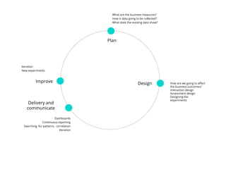 Plan
DesignImprove How are we going to affect
the business outcomes?
Interaction design
Assessment design
Designing the
experiments
Iteration
New experiments
Dashboards
Continuous reporting
Searching for patterns, correlation
Iteration
What are the business measures?
How is data going to be collected?
What does the existing data show?
Delivery and
communicate
 