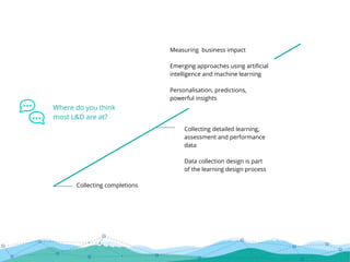 Collecting completions
Collecting detailed learning,
assessment and performance
data
Data collection design is part
of the learning design process
Measuring business impact
Emerging approaches using artificial
intelligence and machine learning
Personalisation, predictions,
powerful insights
Where do you think
most L&D are at?
 