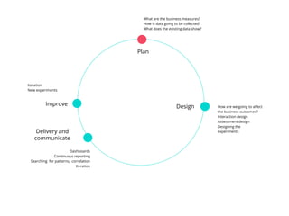 Plan
DesignImprove
What are the business measures?
How is data going to be collected?
What does the existing data show?
How are we going to affect
the business outcomes?
Interaction design
Assessment design
Designing the
experiments
Iteration
New experiments
Dashboards
Continuous reporting
Searching for patterns, correlation
Iteration
Delivery and
communicate
 