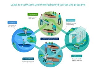 Leads to ecosystems and thinking beyond courses and programs
 