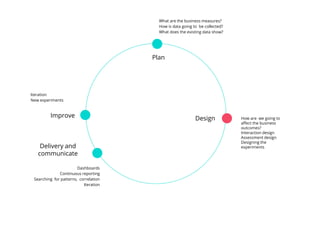 Plan
DesignImprove How are we going to
affect the business
outcomes?
Interaction design
Assessment design
Designing the
experiments
Iteration
New experiments
What are the business measures?
How is data going to be collected?
What does the existing data show?
Dashboards
Continuous reporting
Searching for patterns, correlation
Iteration
Delivery and
communicate
 