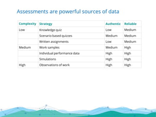 Assessments are powerful sources of data
Complexity Strategy Authentic Reliable
Low Knowledge quiz Low Medium
Scenario based quizzes Medium Medium
Written assignments Low Medium
Medium Work samples Medium High
Individual performance data High High
Simulations High High
High Observations of work High High
 