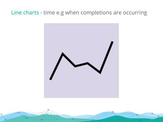 Line charts - time e.g when completions are occurring
 