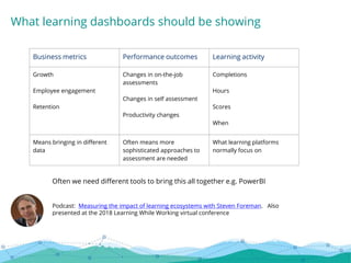 What learning dashboards should be showing
Business metrics Performance outcomes Learning activity
Growth
Employee engagement
Retention
Changes in on-the-job
assessments
Changes in self assessment
Productivity changes
Completions
Hours
Scores
When
Means bringing in different
data
Often means more
sophisticated approaches to
assessment are needed
What learning platforms
normally focus on
Podcast: Measuring the impact of learning ecosystems with Steven Foreman. Also
presented at the 2018 Learning While Working virtual conference
Often we need different tools to bring this all together e.g. PowerBI
 