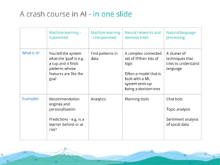 Machine learning -
Supervised
Machine learning
- Unsupervised
Neural networks and
decision trees
Natural language
processing
What is it? You tell the system
what the ‘goal’ is e.g.
a cup and it finds
patterns whose
features are like the
goal
Find patterns in
data
A complex connected
set of if/then bits of
logic
Often a model that is
built with a ML
system ends up
being a decision tree
A cluster of
techniques that
tries to understand
language
Examples Recommendation
engines and
personalisation
Predictions - e.g. is a
learner behind or at
risk?
Analytics Planning tools Chat bots
Topic analysis
Sentiment analysis
of social data
A crash course in AI - in one slide
 
