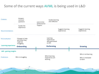 Performing GrowingOnboarding
Predictions
Personalisation
Recommendations
Chatbots
Who is struggling
Who is not learning
Which learning
experiences are
working
Answers
common
questions
Learning
experiences
allocated based
on KPI
Suggests learning
experiences
Who is motivated
to learn
Suggests learning
experiences
Guides the
experience
Just-in-time
performance
support
Guides learning
and reflection
Changes to help
with what they
might be
struggling
Some of the current ways AI/ML is being used in L&D
Learning experience
L&D - gaining insights
 
