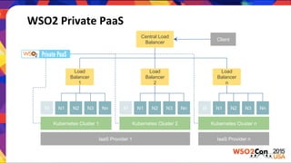 WSO2	
  Private	
  PaaS	
  
IaaS Provider 1
Kubernetes Cluster 1
Load
Balancer
1
Load
Balancer
2
Load
Balancer
n
Central Load
Balancer
N1 N2 N3 NnM
Kubernetes Cluster 2
N1 N2 N3 NnM
Kubernetes Cluster n
N1 N2 N3 NnM
IaaS Provider n
Client
 