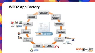 WSO2	
  App	
  Factory	
  
 