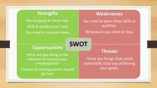 Strengths 
You are good at these now. 
Skills & qualities you have 
You need to maintain these 
Weaknesses 
You need to learn these skills or 
qualities. 
Behaviours you need to stop. 
Opportunities 
What are you doing at the 
moment to increase your 
employability? 
Courses & training events should 
go here 
Threats 
These are things that could 
potentially stop you achieving 
your goals. 
SWOT 
 
