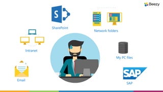 SharePoint
Intranet
Email
Network folders
My PC files
SAP
 
