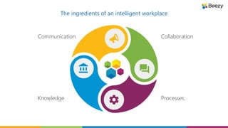 The ingredients of an intelligent workplace
Communication Collaboration
Knowledge Processes
 
