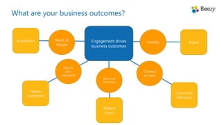 What are your business outcomes?
Engagement drives
business outcomes
Acquisition
Reduce
churn
Community
Advocacy
Happy
customers
Brand
Word of
Mouth
Peer to
peer
education
Real-time
interaction
Connect
to Devs
Visibility
 