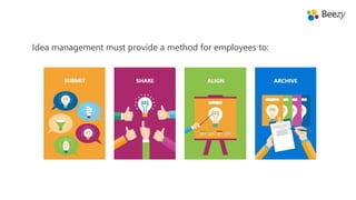 Idea management must provide a method for employees to:
 