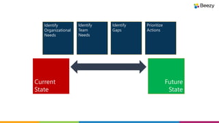 Current
State
Future
State
Identify
Organizational
Needs
Identify
Team
Needs
Identify
Gaps
Prioritize
Actions
 