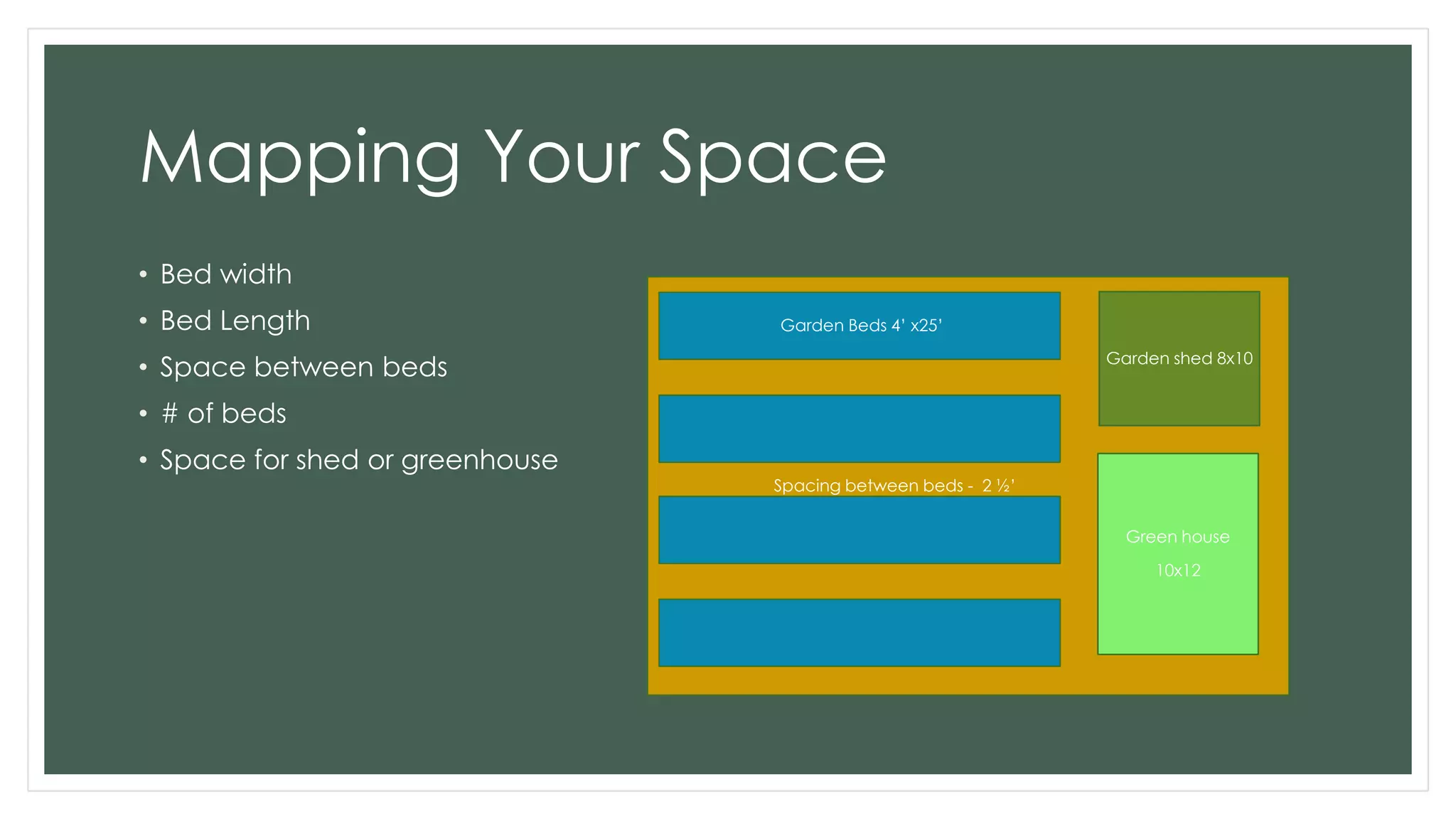 Mapping Your Space
• Bed width
• Bed Length
• Space between beds
• # of beds
• Space for shed or greenhouse
Spacing between beds - 2 ½‟ „
Garden Beds 4‟ x25‟
Garden shed 8x10
Green house
10x12
 