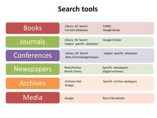 Planning your literature search | PPTX | Search | Internet