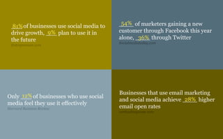 ___ of businesses use social media to
drive growth, ___ plan to use it in
the future
Entreprenure.com
____ of marketers gaining a new
customer through Facebook this year
alone, ____ through Twitter
Socialmediatoday.com
Only ___ of businesses who use social
media feel they use it effectively
Harvard Business Review
Businesses that use email marketing
and social media achieve ____ higher
email open rates
verticalresponse.com
81%
9%
54%
36%
12%
28%
 