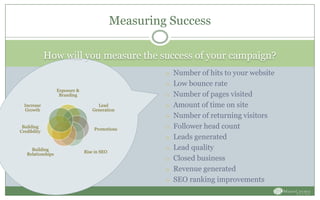 How will you measure the success of your campaign?
o Number of hits to your website
o Low bounce rate
o Number of pages visited
o Amount of time on site
o Number of returning visitors
o Follower head count
o Leads generated
o Lead quality
o Closed business
o Revenue generated
o SEO ranking improvements
Measuring Success
Exposure &
Branding
Lead
Generation
Promotions
Rise in SEO
Building
Relationships
Building
Credibility
Increase
Growth
 