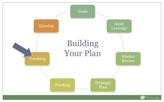 Goals
Asset
Leverage
Market
Review
Strategic
Plan
Tracking
Tweaking
Growing
Building
Your Plan
 