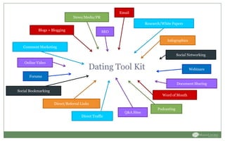 News/Media/PR
SEO
Email
Research/White Papers
Infographics
Social Networking
Webinars
Forums
Online Video
Document Sharing
Q&A Sites
Word of Mouth
Blogs + Blogging
Direct Traffic
Comment Marketing
Direct/Referral Links
Podcasting
Social Bookmarking
Dating Tool Kit
 