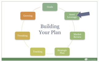Goals
Asset
Leverage
Market
Review
Strategic
Plan
Tracking
Tweaking
Growing
Building
Your Plan
 