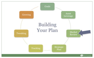 Goals
Asset
Leverage
Market
Review
Strategic
Plan
Tracking
Tweaking
Growing
Building
Your Plan
 