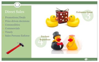 Direct Sales
 Promotions/Deals
 Price driven decisions
 Commodities
 Commercials
 Timely
 Sales Persons Enforce
3Preference/Intent
4
Purchase
Repurchase
 