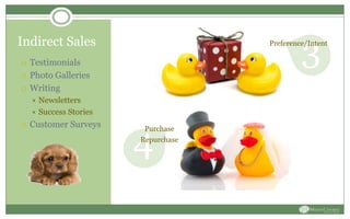 Indirect Sales
 Testimonials
 Photo Galleries
 Writing
 Newsletters
 Success Stories
 Customer Surveys
3Preference/Intent
4
Purchase
Repurchase
 