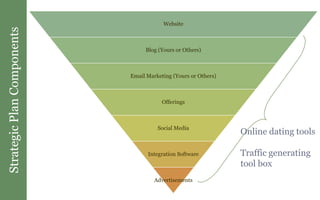 StrategicPlanComponents
Website
Blog (Yours or Others)
Email Marketing (Yours or Others)
Offerings
Social Media
Integration Software
Advertisements
Online dating tools
Traffic generating
tool box
 