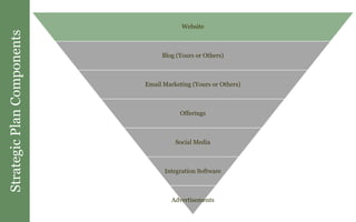 StrategicPlanComponents
Website
Blog (Yours or Others)
Email Marketing (Yours or Others)
Offerings
Social Media
Integration Software
Advertisements
 