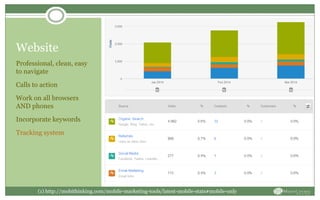 Website
Professional, clean, easy
to navigate
Calls to action
Work on all browsers
AND phones
Incorporate keywords
Tracking system
(1) http://mobithinking.com/mobile-marketing-tools/latest-mobile-stats#mobile-only
 