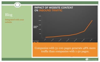Blog
Integrated with your
website
Blog Posts = Pages
Pages = Contacts
Companies with 51-100 pages generate 48% more
traffic than companies with 1-50 pages.
 
