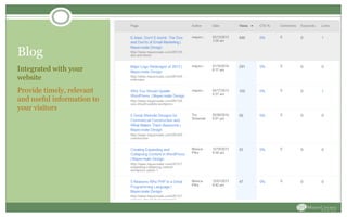 Blog
Integrated with your
website
Provide timely, relevant
and useful information to
your visitors
 