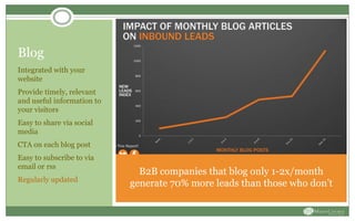 Blog
Integrated with your
website
Provide timely, relevant
and useful information to
your visitors
Easy to share via social
media
CTA on each blog post
Easy to subscribe to via
email or rss
Regularly updated
Companies who blog 15 or more times per month
get 5x more traffic than companies who don’t blog
B2B companies that blog only 1-2x/month
generate 70% more leads than those who don’t
 