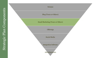 StrategicPlanComponents
Website
Blog (Yours or Others)
Email Marketing (Yours or Others)
Offerings
Social Media
Integration Software
Advertisements
 