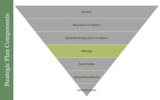 StrategicPlanComponents
Website
Blog (Yours or Others)
Email Marketing (Yours or Others)
Offerings
Social Media
Integration Software
Advertisements
 